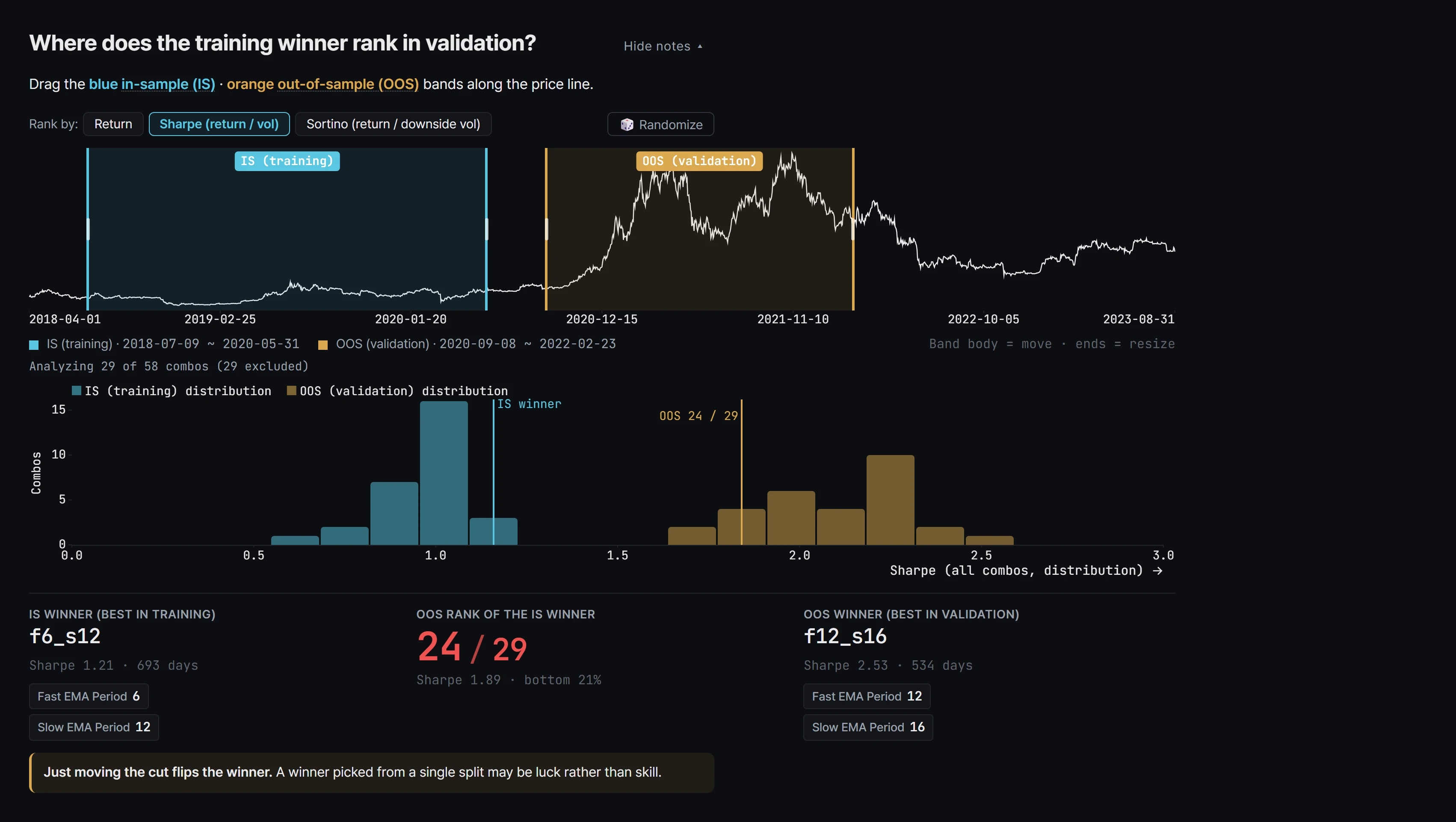The app's cross-validation screen: a ruler over the price curve that drags the training and validation windows wherever you put them, and under it the two windows’ score distributions drawn on top of each other. The line at the bottom says where the training winner landed out of sample, and warns that moving the cut changes who wins.