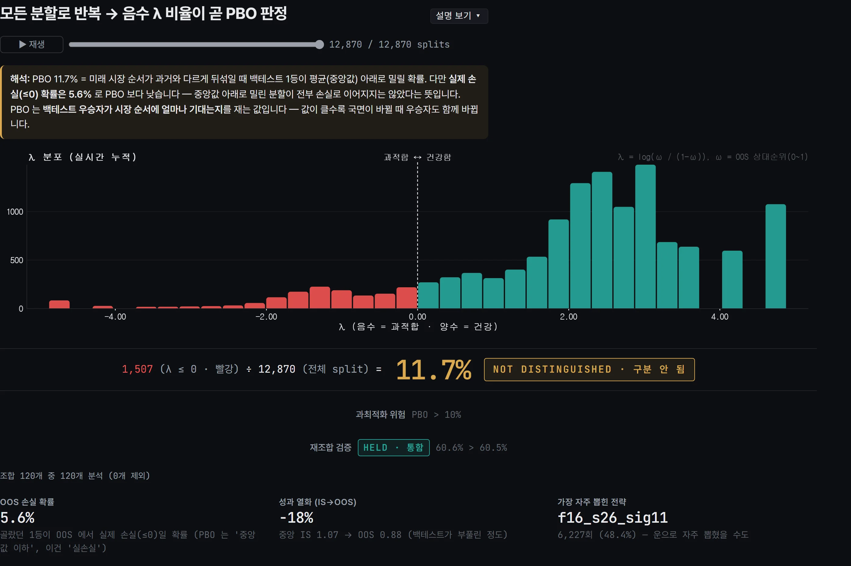 앱의 과최적화 화면: 0을 기준으로 빨강과 청록으로 갈린 λ 분포 히스토그램과, 그 아래의 판정·통계.