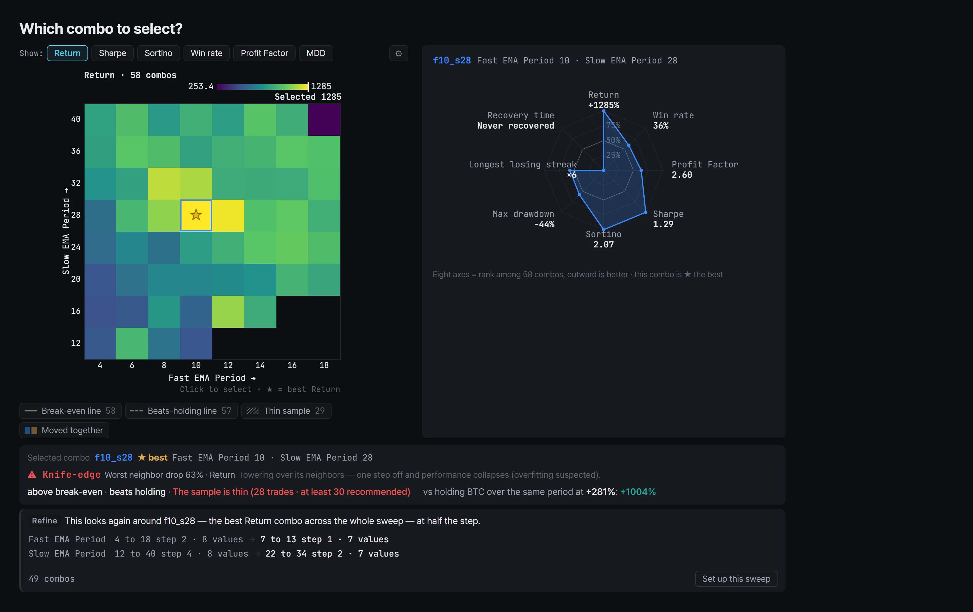 The app's backtest screen: a return heatmap over the two swept parameters with a star on the best combination, and beside it a radar of that combination's rank on eight measures. The line underneath warns that its neighbours perform far worse, and offers a finer sweep around it.