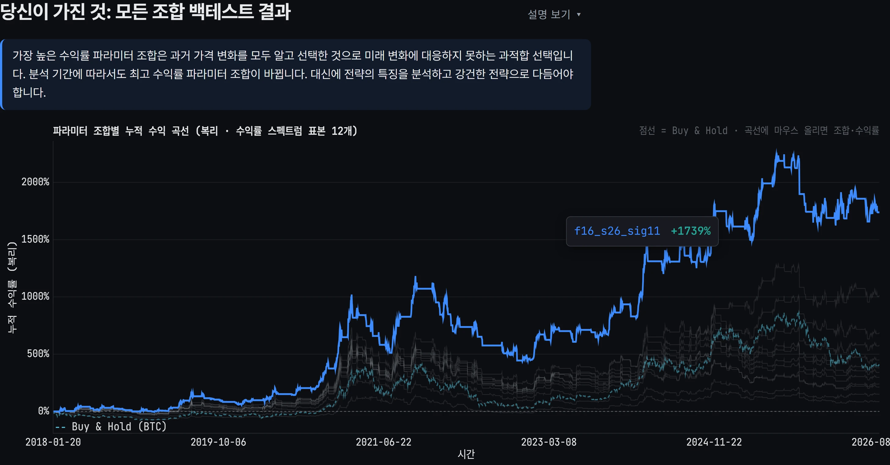 앱의 전략 둘러보기 화면: 스윕에서 뽑은 대표 12개의 누적 수익 곡선 부챗살과 점선의 단순 보유(Buy & Hold) 기준선 — 최고 수익률 백테스트가 강조되어 있습니다.