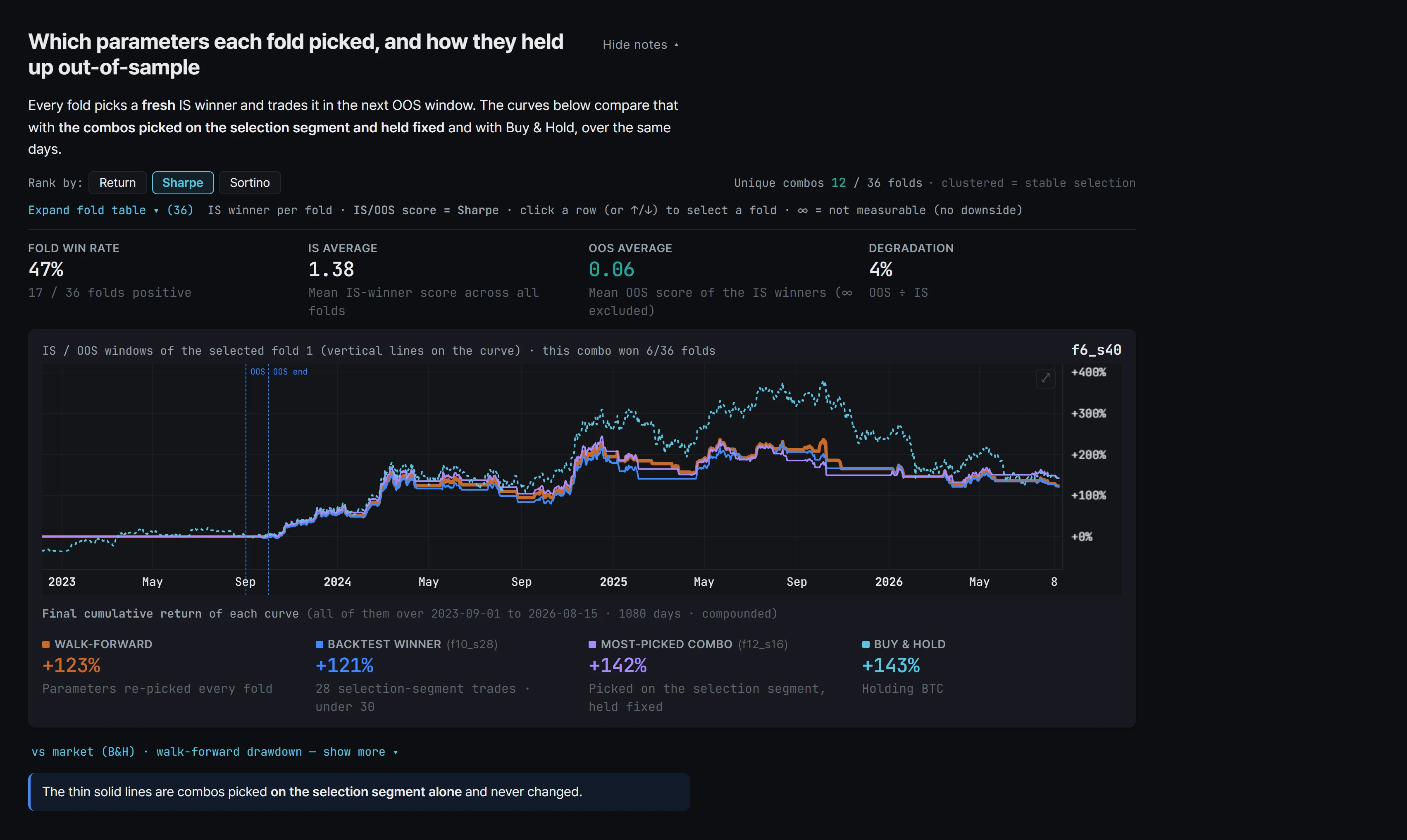 The app's walk-forward screen on the three years the combinations had never seen: four cumulative-return curves over one another — the combination re-picked every window, the backtest winner and the most-picked combination each held fixed, and simply holding the asset — with each curve’s final return listed underneath.