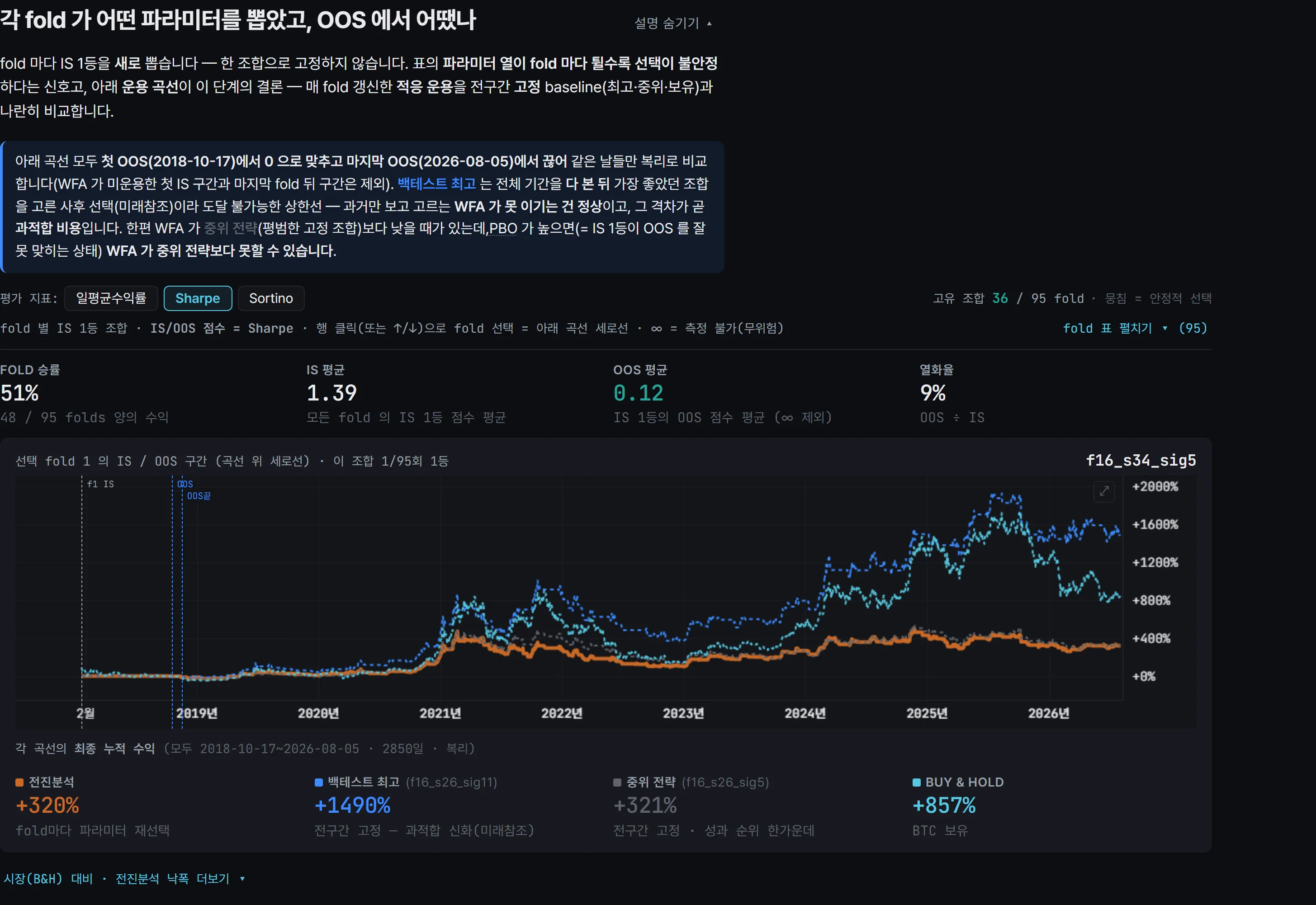 앱의 전진분석 화면: 폴드 통계와 누적 수익 곡선 4개, 각 곡선의 최종 수익률.