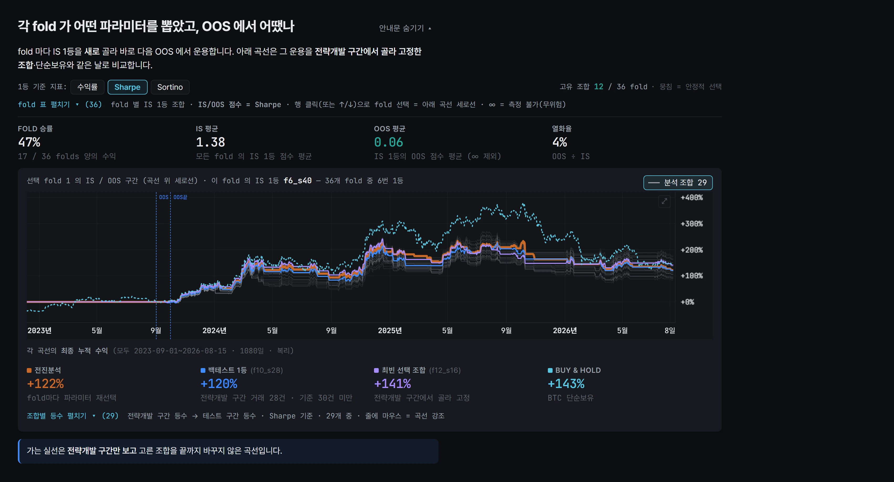 앱의 전진분석 화면, 조합들이 한 번도 본 적 없는 세 해 위에서: 누적 수익 곡선 넷 — 구간마다 다시 고른 것, 전략개발 구간에서 고른 백테스트 1등과 최빈 선택 조합을 각각 그대로 들고 간 것, 그리고 매수 후 보유 — 이 겹쳐 있고 아래에 각각의 최종 수익률이 적혀 있습니다.