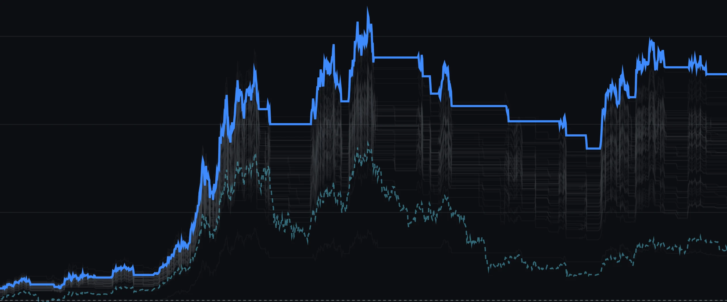 One picture the app draws: fifty-eight parameter combinations, each a cumulative-return curve over the five years the app picks on, fanned open, with the highest of them picked out in blue. The dashed line along the bottom is what simply holding the coin did over the same years. The three years after this picture are held back as a test segment.